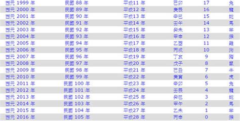 111年是西元幾年|111年是幾年？ 年齢對照表